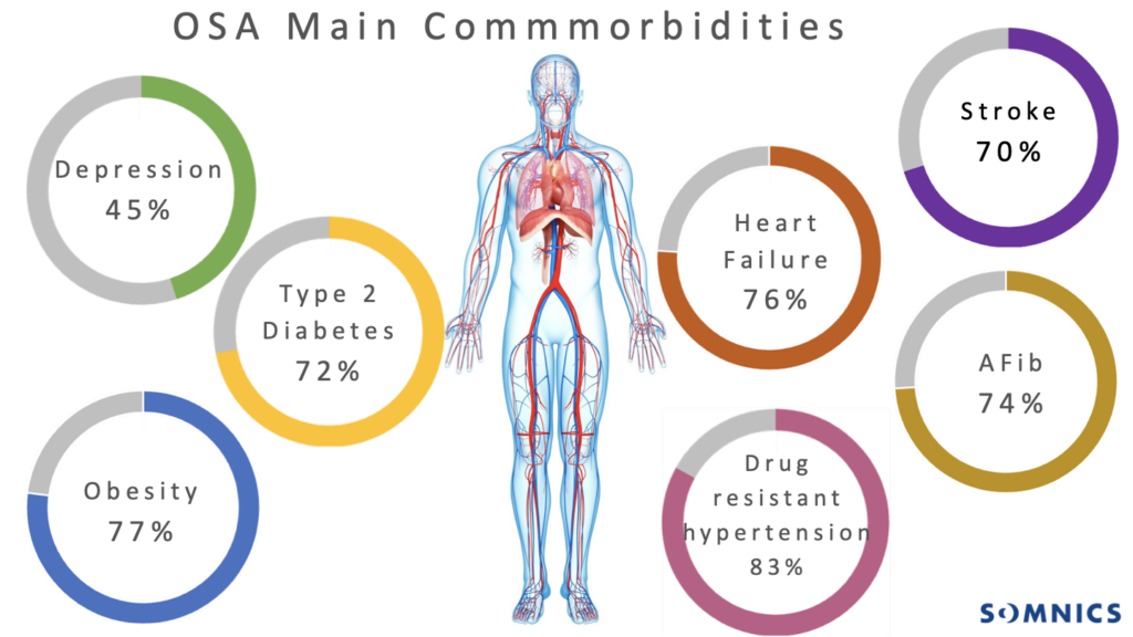 sleep apnea comorbidities