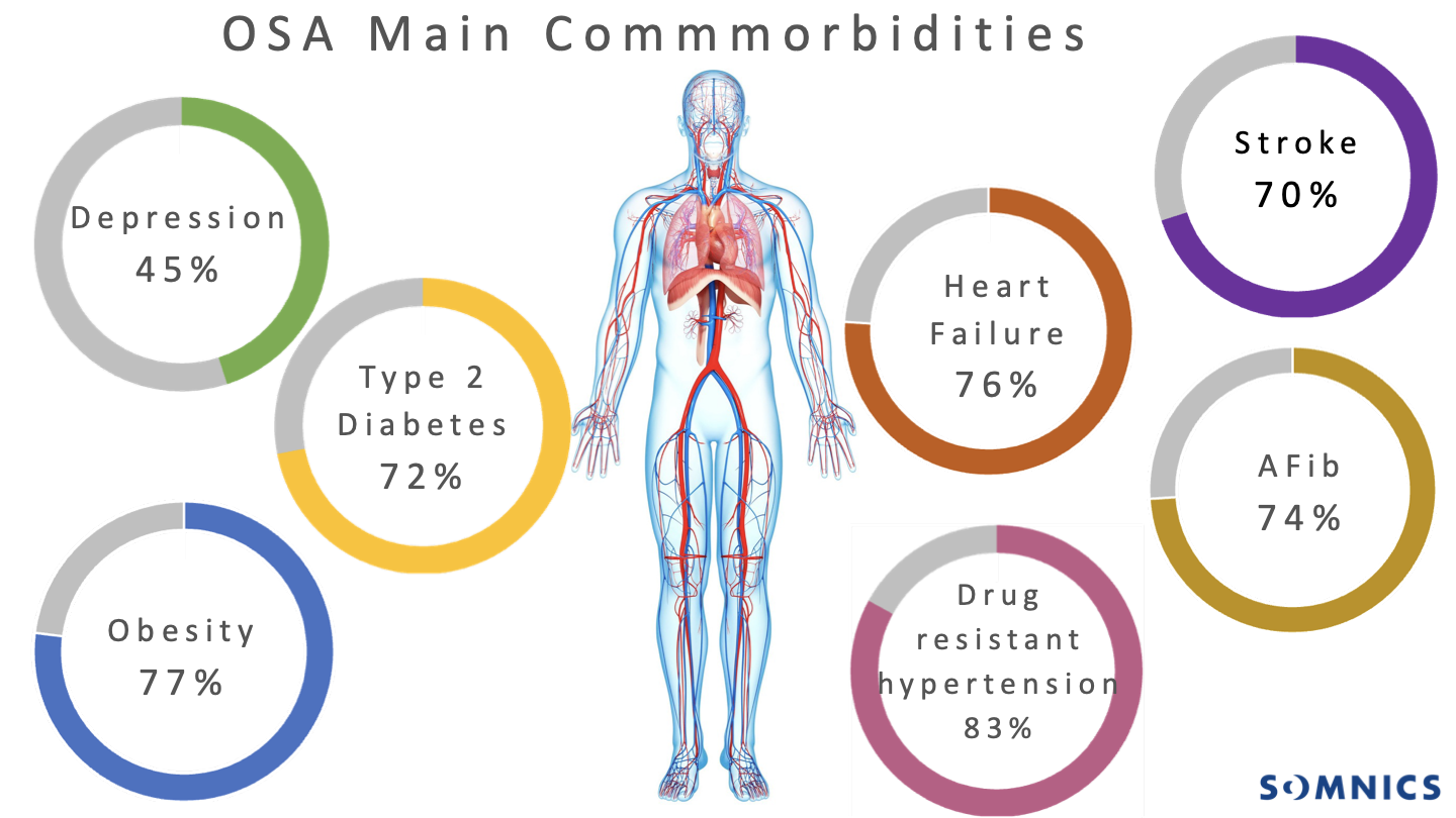 Read more about the article Protect Your Heart: The Link Between Sleep Apnea and Heart Disease